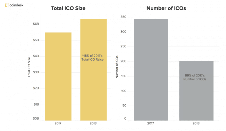 За первый квартал 2018 года ICO собрали $6,3 млрд