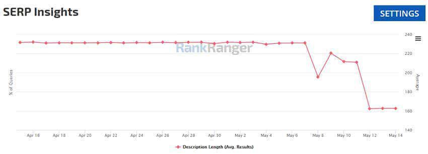 Длина описаний в поиске Google резко сократилась