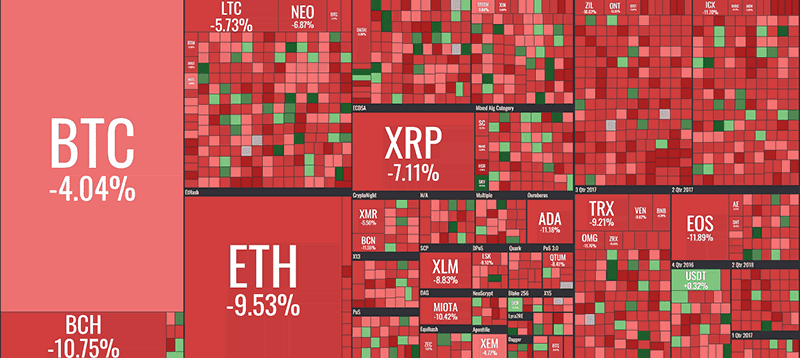 Крипторынок потерял около 10%, BTC упал ниже $8000