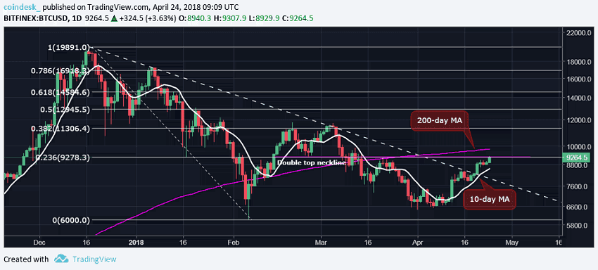 BTC столкнется с жестким сопротивлением на пути к $10 000