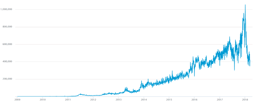 Слабые звенья блокчейна: масштабируемость биткоина