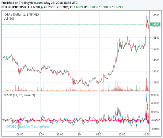 Цена IOTA выросла после выхода бета-версии кошелька Trinity