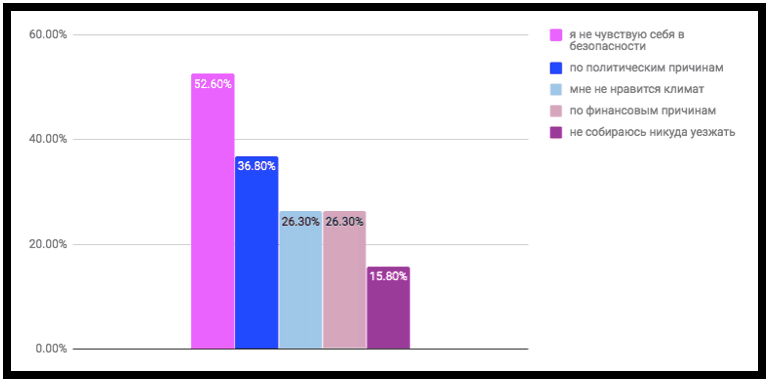 Исследование rubrain.com - 85% фрилансеров хотят уехать из России