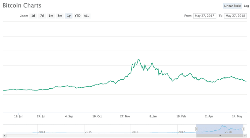 Три вещи, которые не следует делать, когда цена BTC падает