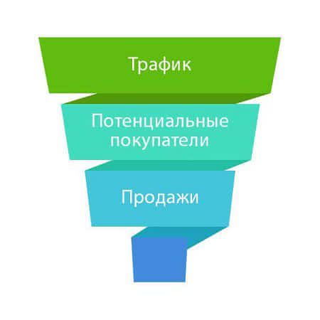 Эффективная воронка продаж: последовательность конверсии трафика