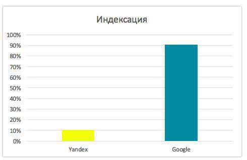 Яндекс прекратил индексацию определенной категории сайтов Рунета