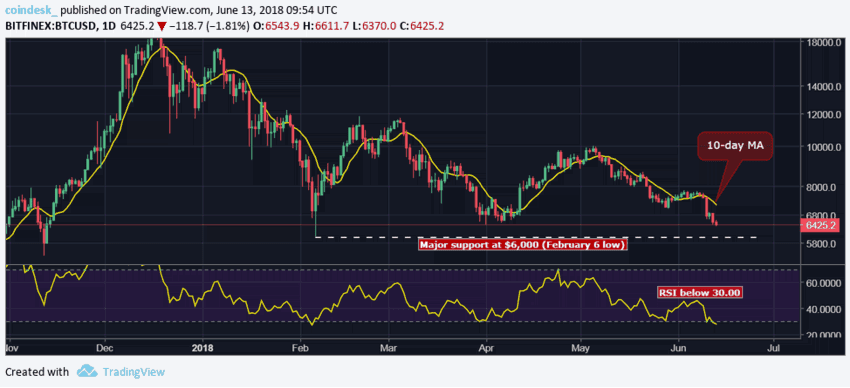 Цена BTC упала до четырехмесячного минимума