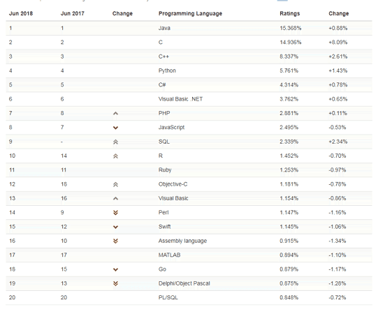 Рейтинг языков программирования: топ-100 за июнь 2018 (перевод)