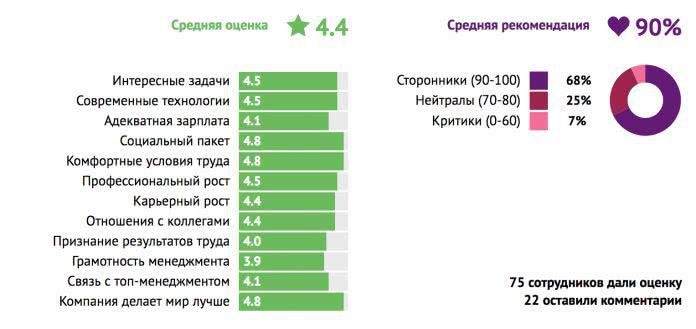 Яндекс – на самый лучший отечественный IT-работодатель