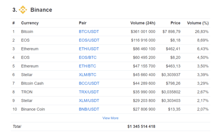 Руководство по работе с криптобиржей Binance