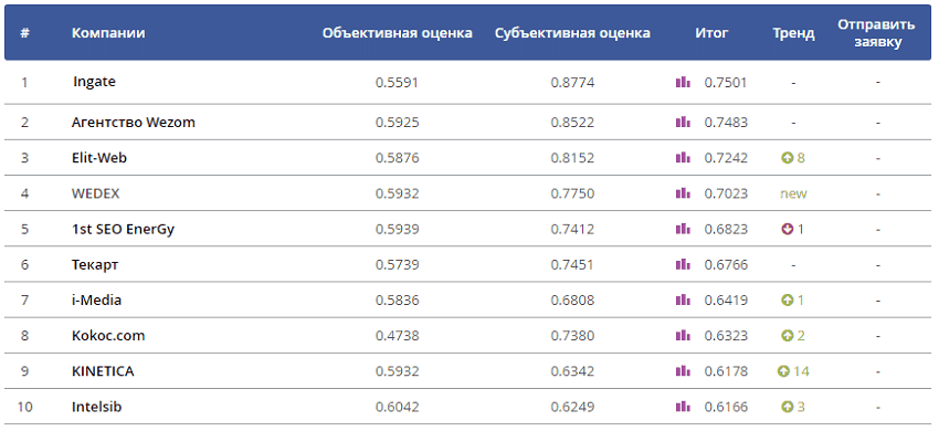 SEOnews подвел итоги рейтинга «SEO глазами клиентов 2018»