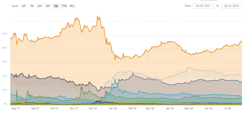 Доля BTC в общей капитализации криптовалют выросла до 46%