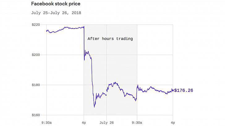 Акции Facebook рекордно обвалились