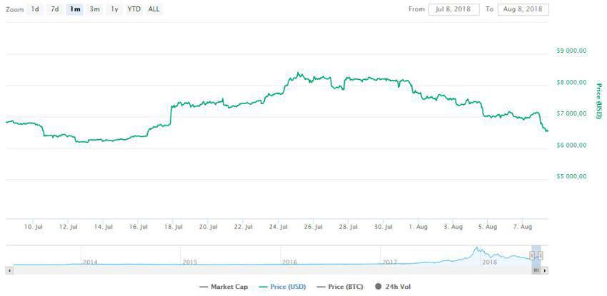 BTC упал ниже $6 500 после заявления SEC