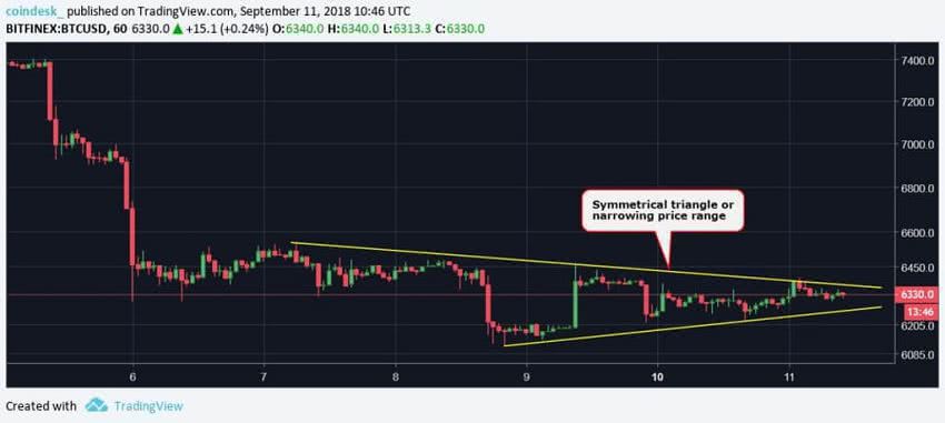 Какой будет цена Биткоина в ближайшие дни? Ответ теханализа