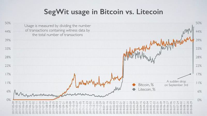 Быстрее всех: Litecoin обогнал Биткоин по количеству SegWit-транзакций