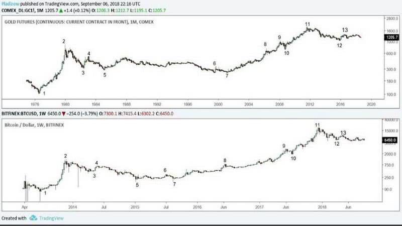 Вот так совпадение: цена Биткоина полностью повторяет динамику торгов золотом