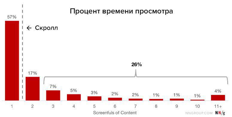 Как в 2018 году читают тексты на сайте: 6 исследований