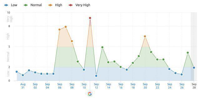 ​Произошел очередной апдейт поисковой выдачи Google