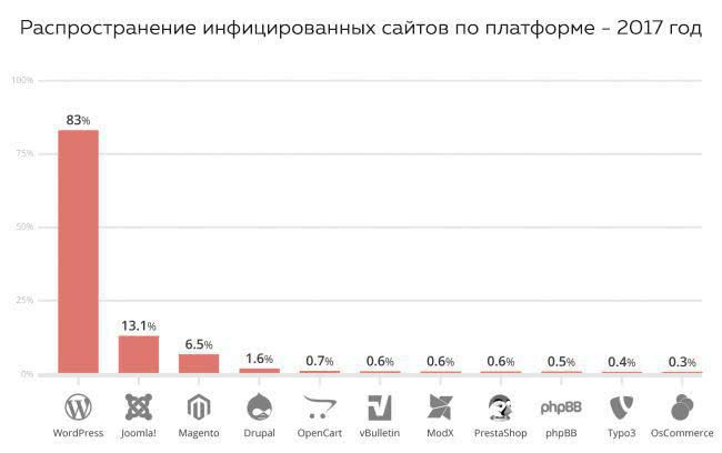 Подборка плагинов WordPress для безопасности сайта