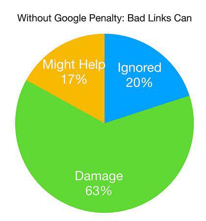 Опрос: как покупные бэклинки влияют на позиции в Google?