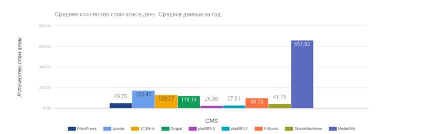 6 бесплатных плагинов WordPress для борьбы со спамом на сайте