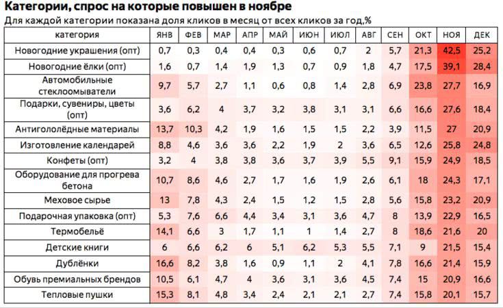 Исследование: о чем будут спрашивать Яндекс под Новый год