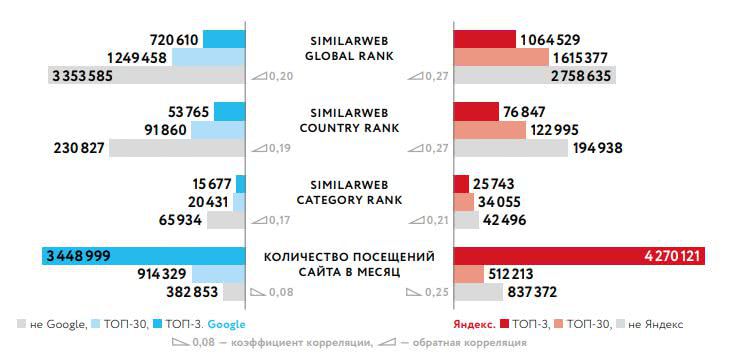 Исследование: факторы ранжирования в Google и Яндекс 2018