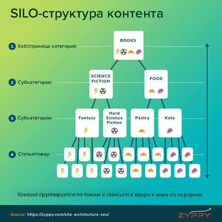 SILO-структура контента