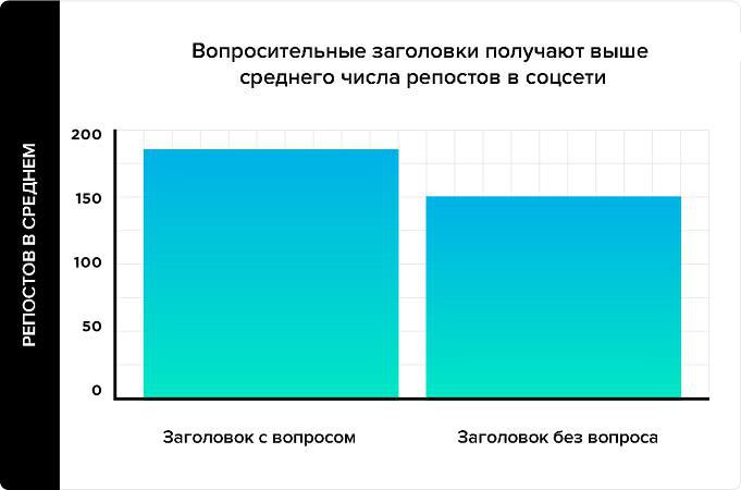 заголовки с вопросом репостят чаще