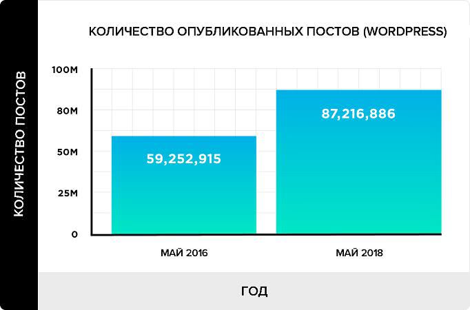 Статистика постов wordpress