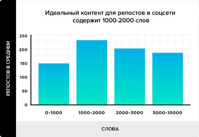 Какой контент популярнее в соцсетях