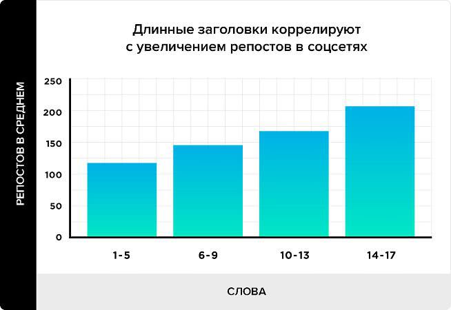 статистика оптимальной длины заголовка