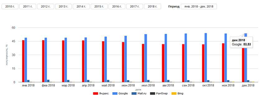 Google – лидер поискового рынка России в 2018 году