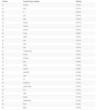 Мировой рейтинг языков программирования 2019