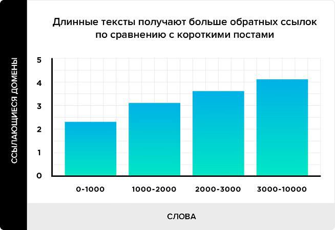 Исследование 912 миллионов статей:  новые знания о контент-маркетинге