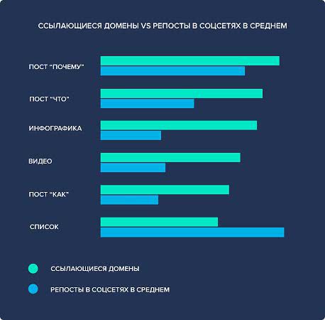 сравнение контента по ссылкам и репостам