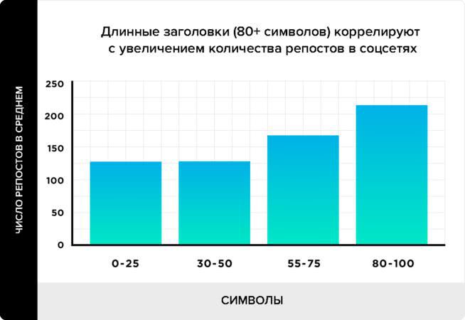 анализ заголовков по количеству символов