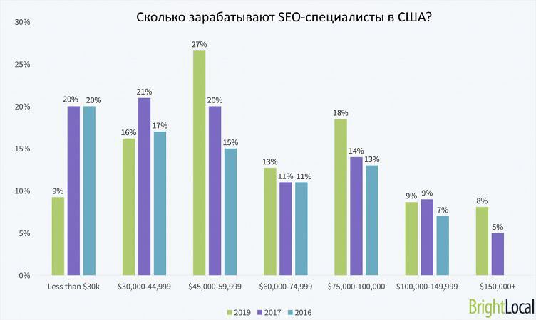 Сколько зарабатывают сеошники в США