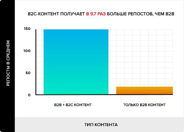 репосты контента B2B и B2C