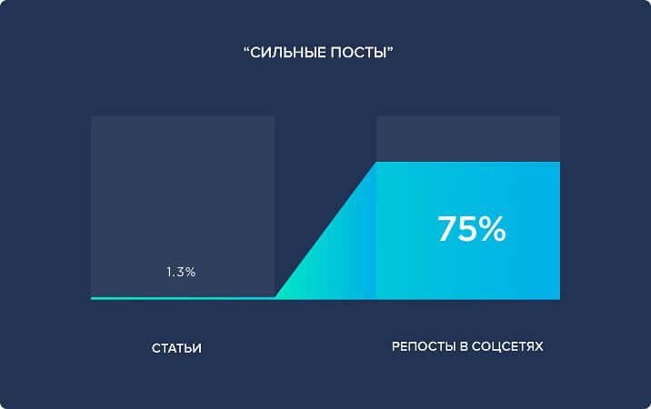 статистика виральных материалов