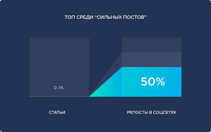 статистика популярных постов