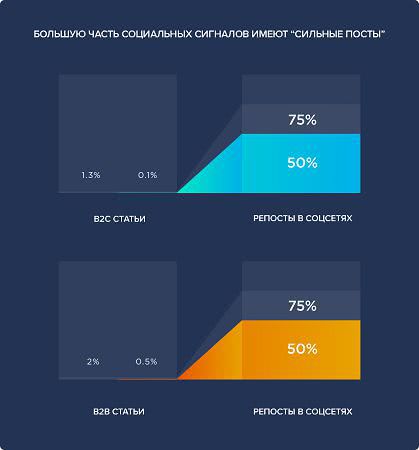 распределение репостов и ссылок на контент B2B и B2C