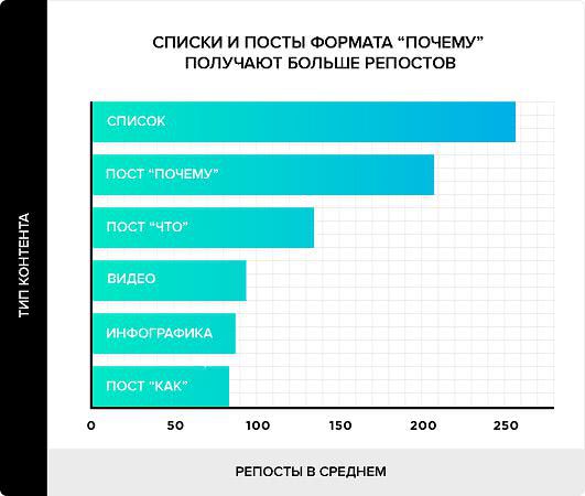 какие форматы контента репостят чаще