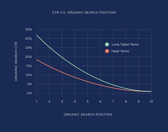 Как повысить кликабельность ссылки в выдаче: работаем с CTR для SEO