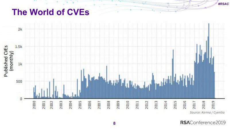 Темпы публикации CVEв 2017 году резко выросли, перевалив за 1000 в месяц