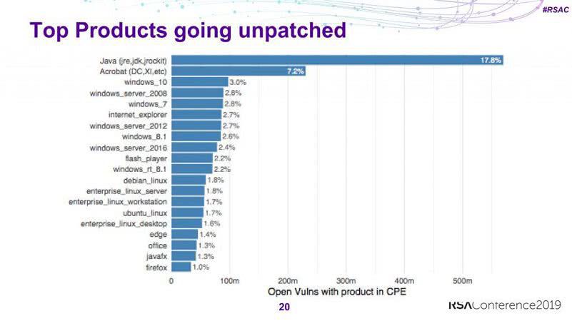 Продукты, которые чаще всего остаются непропатченными: с большим отрывом лидируют Java и Acrobat