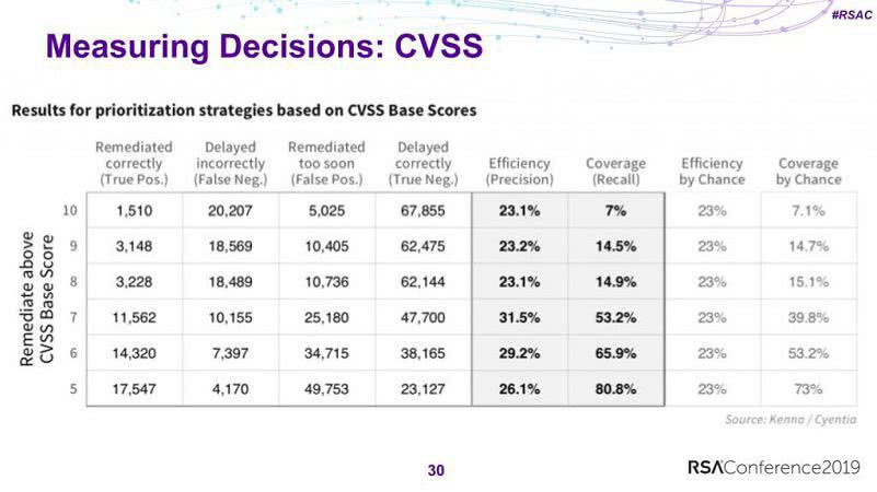 Сравнение релевантности стратегий установки обновлений, основанных на рейтинге CVSS
