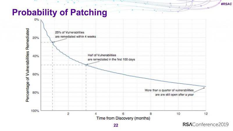 В среднем четверть уязвимостей остаются открытыми и спустя год после появления патча