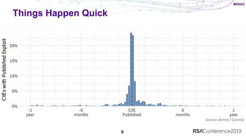 В большинстве случаев эксплойт появляется в промежутке плюс-минус две недели относительно публикации CVE